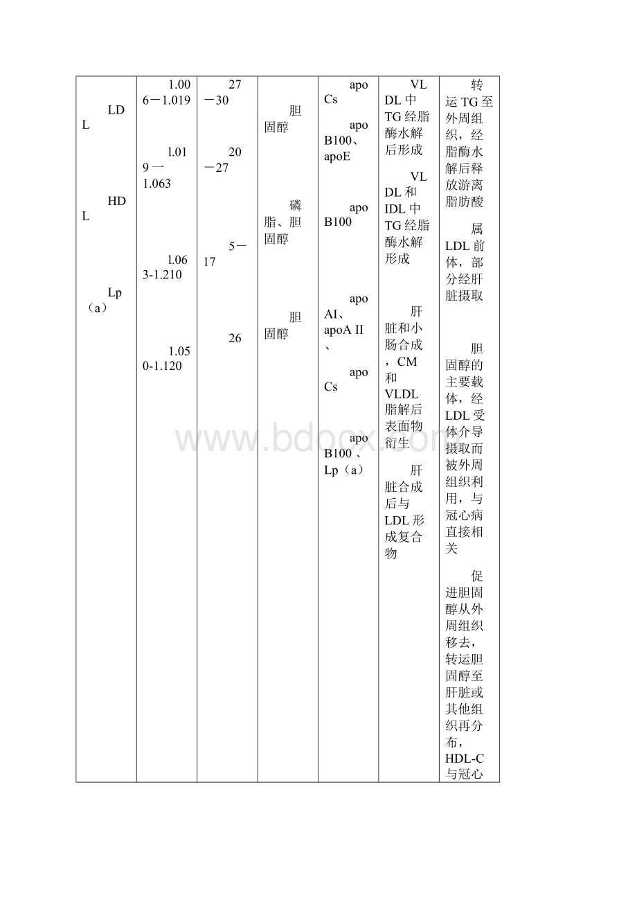 中国成人血脂异常防治指南Word下载.docx_第3页