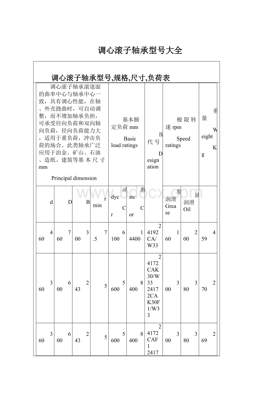 调心滚子轴承型号大全.docx_第1页