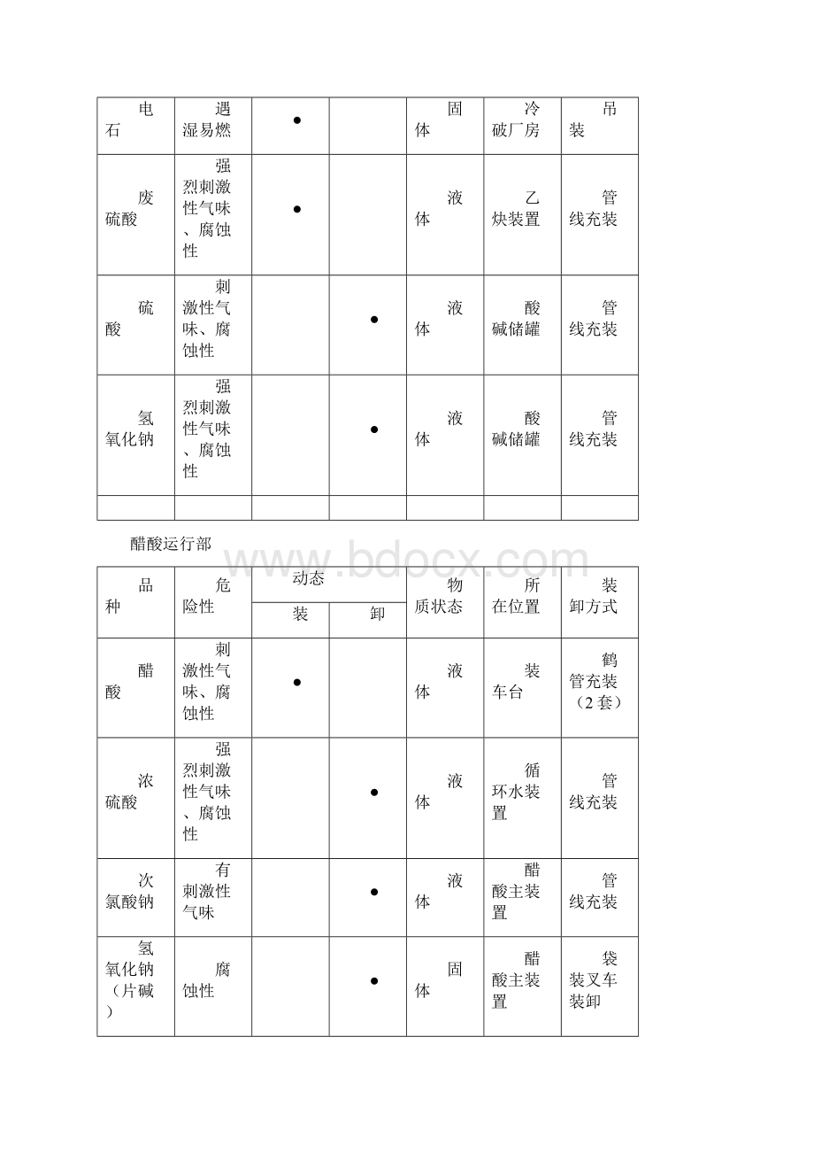 危化品装车规范Word文档下载推荐.docx_第3页