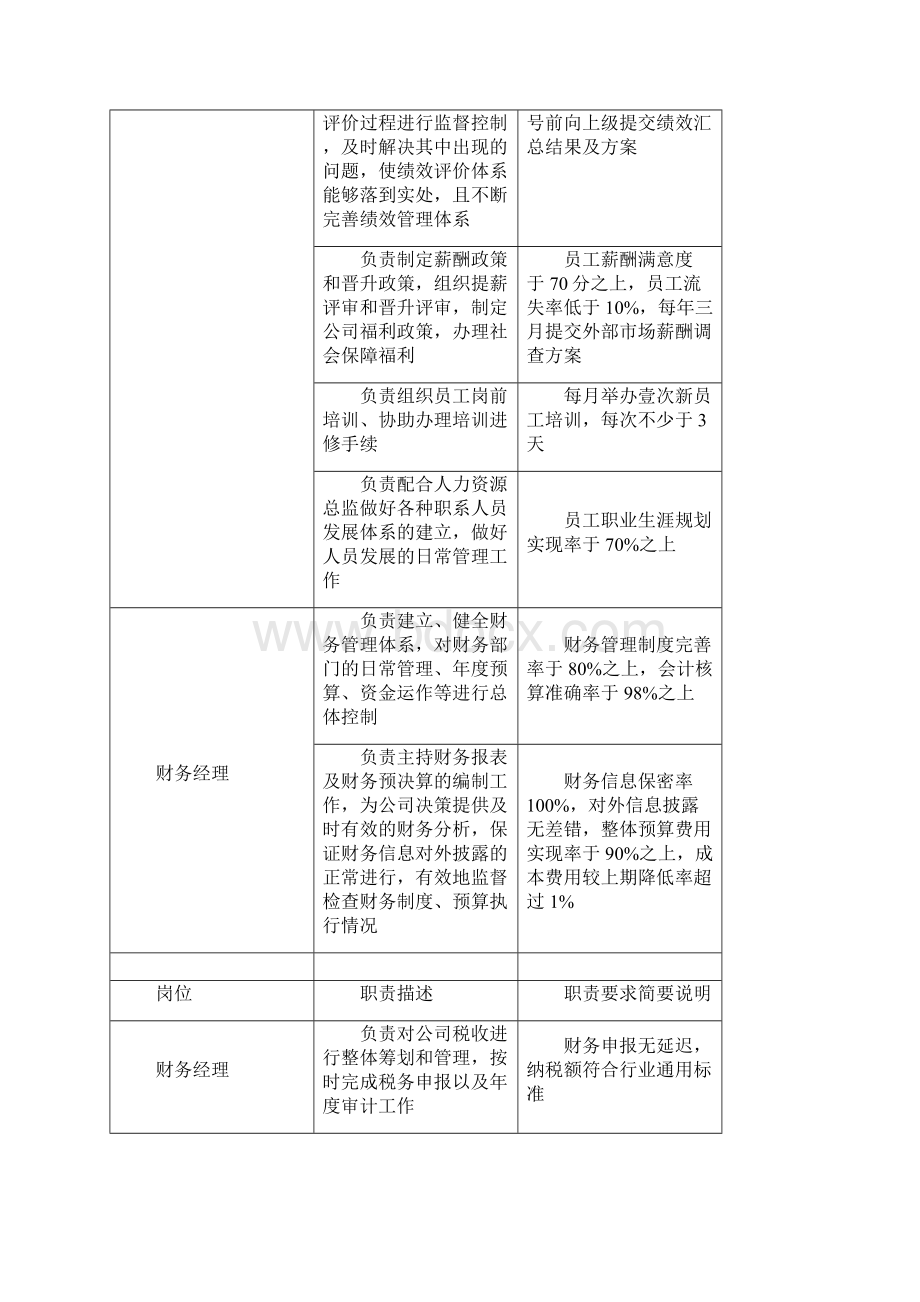 岗位职责部门经理层岗位职责要求文档格式.docx_第2页