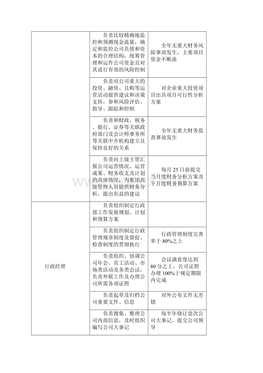 岗位职责部门经理层岗位职责要求文档格式.docx_第3页