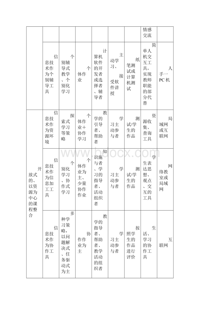 信息技术与课程整合的层次.docx_第3页