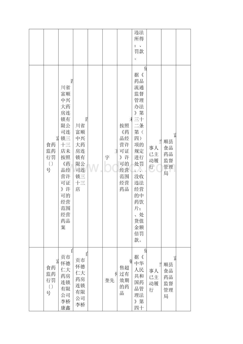 富顺县食品药品监督管理局行政处罚案件信息公开表.docx_第2页