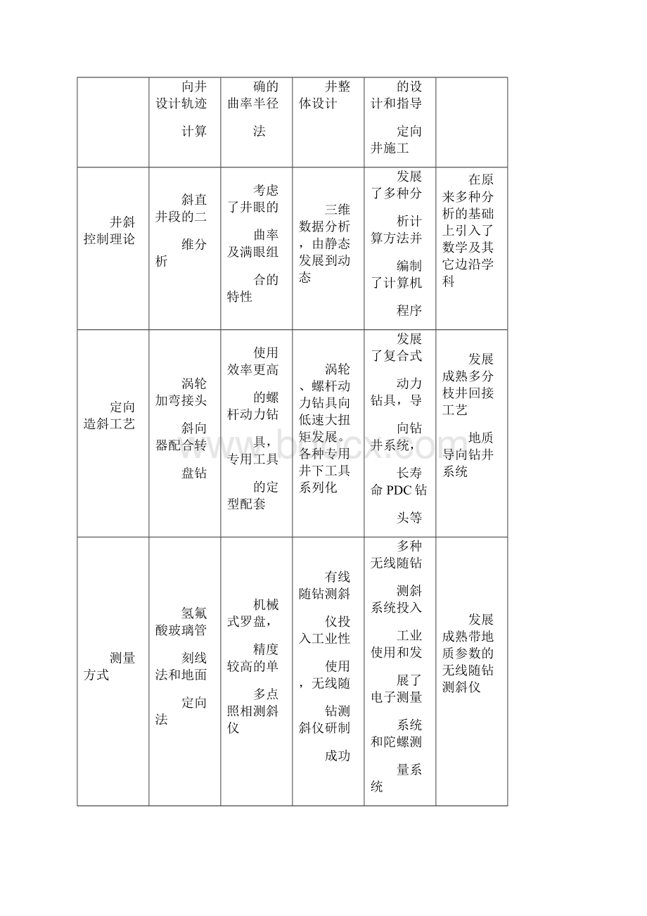 1定向井水平井钻井技术概述.docx_第3页