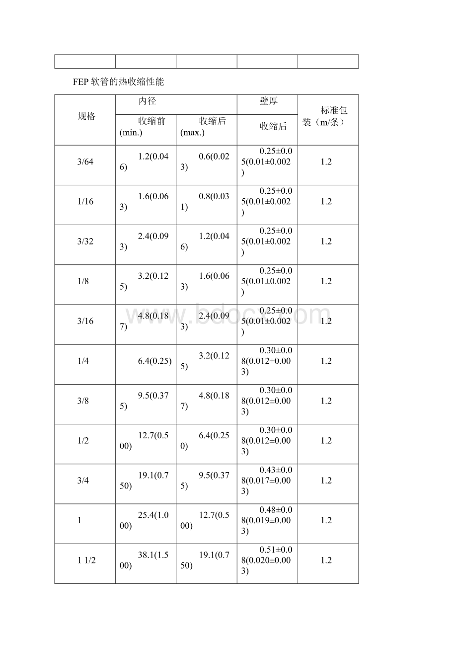 FEP等全氟塑料性能总结.docx_第3页