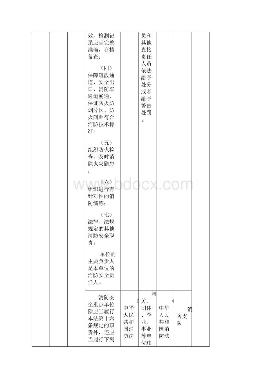 消防安全检查表Word格式文档下载.docx_第2页