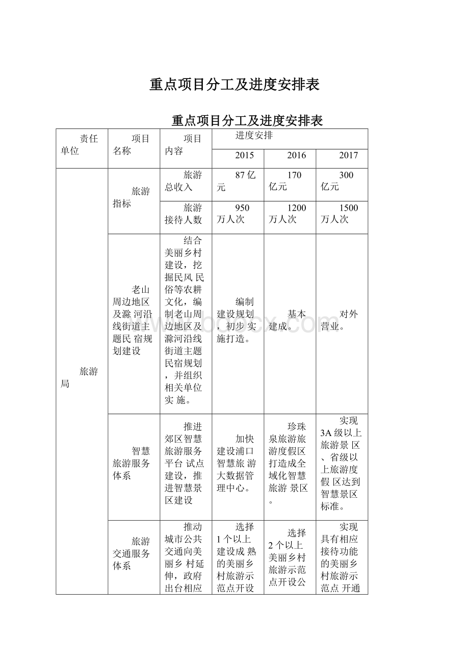 重点项目分工及进度安排表Word文档下载推荐.docx_第1页