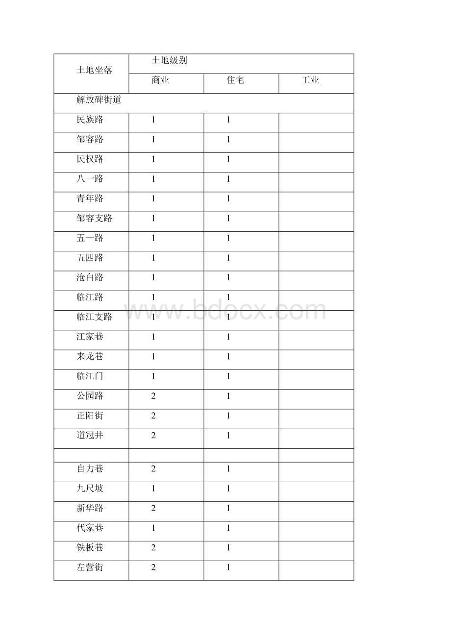 重庆主城土地级别版.docx_第3页