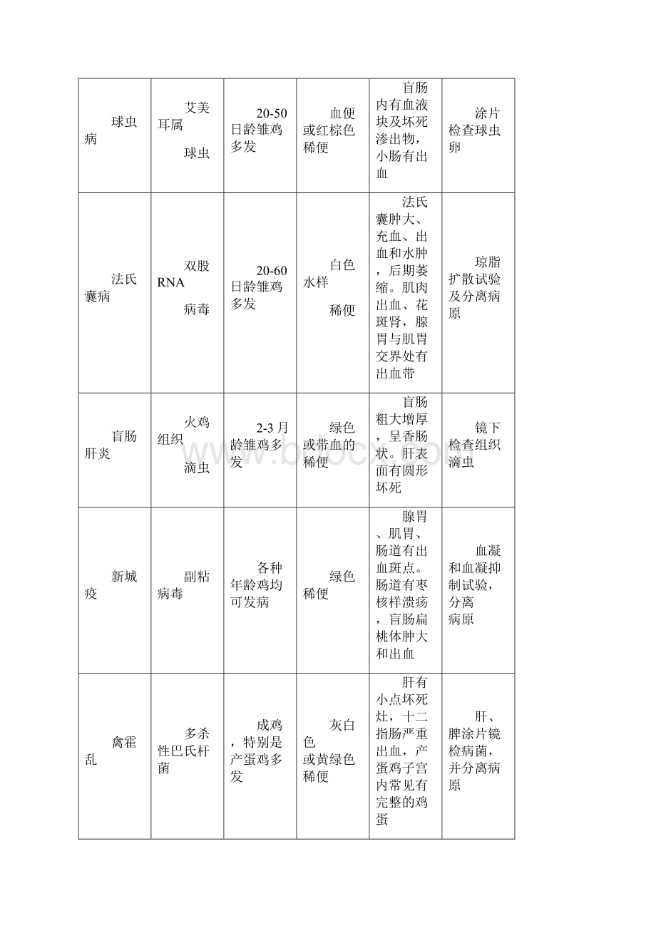 鸡病防治防疫手册版Word文档格式.docx_第2页