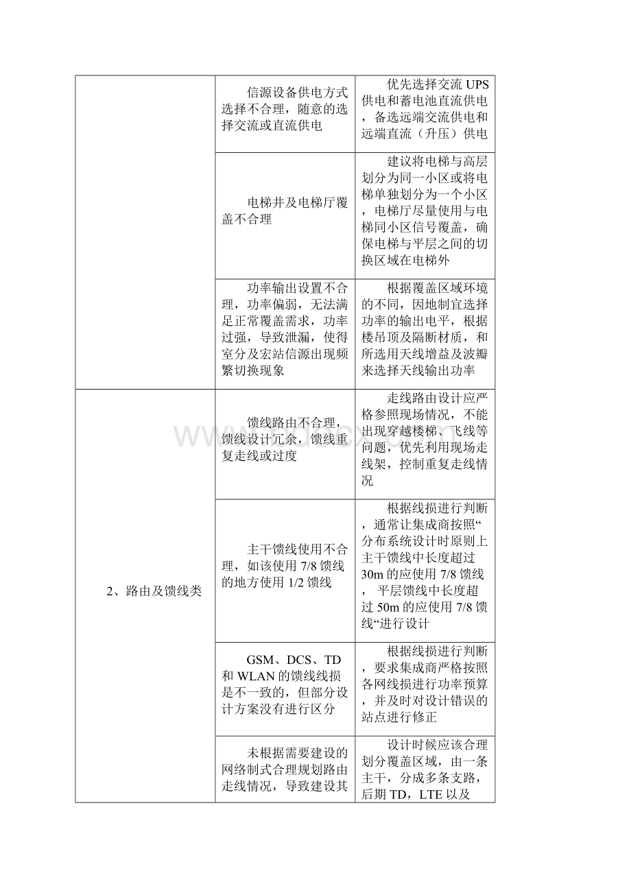 江苏室分设计审核常见问题与解决方案汇总.docx_第2页