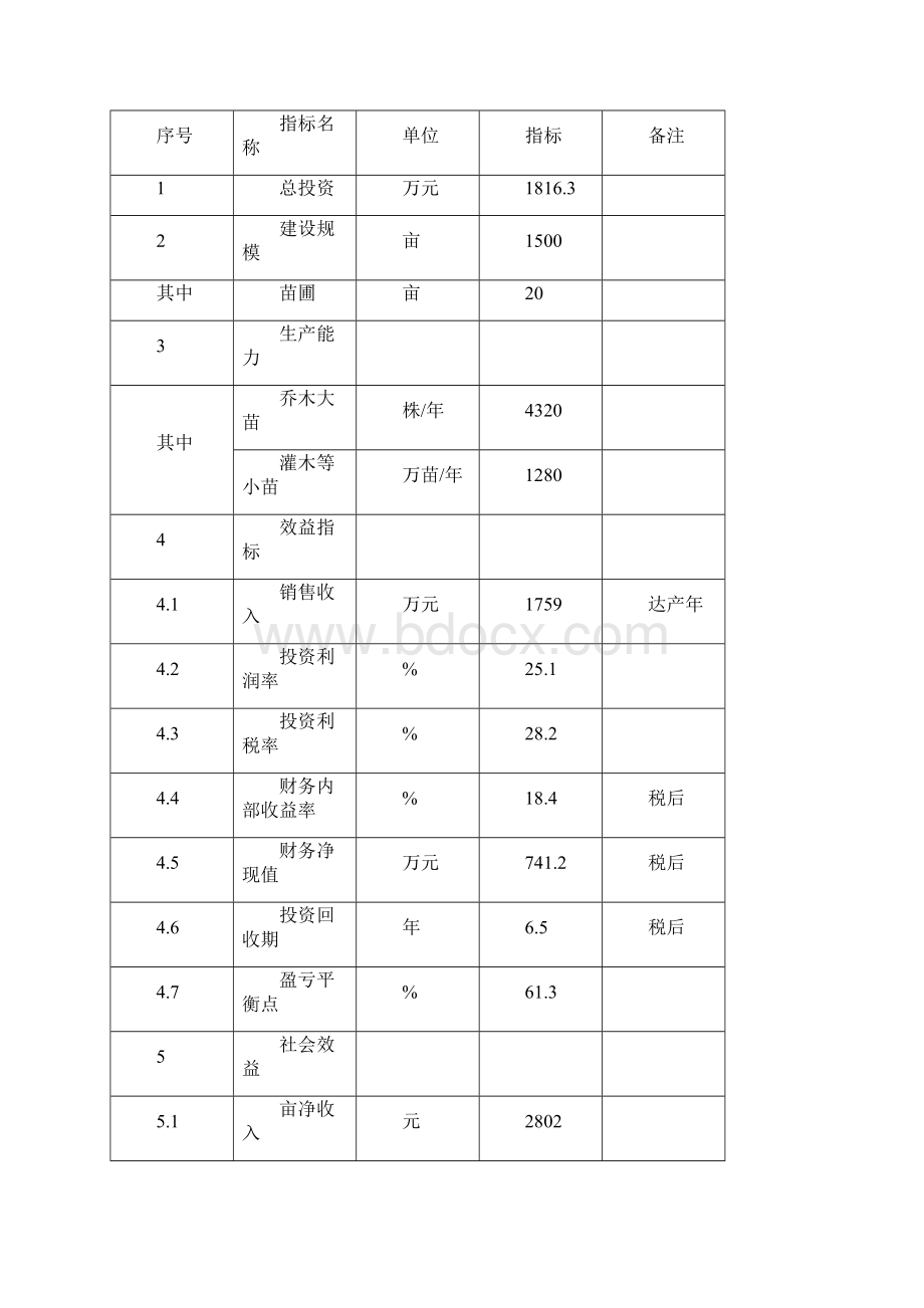 苗木基地园建设项目立项申请报告Word下载.docx_第3页