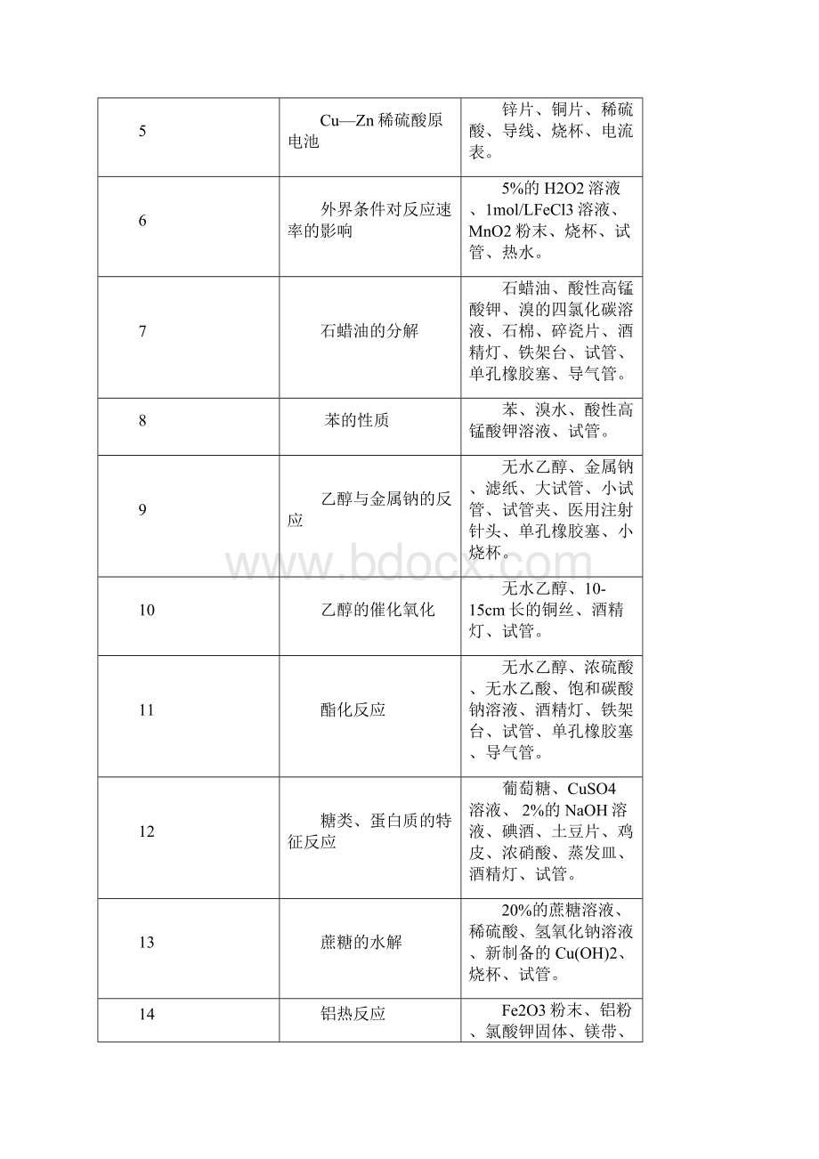 高中化学必修2实验统计及改进.docx_第2页