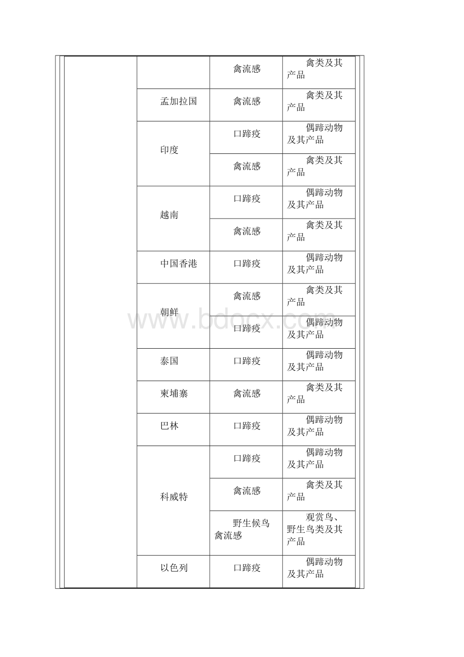 禁止从动物疫病流行国家地区输入的动物及其产品一览表更新汇编.docx_第2页