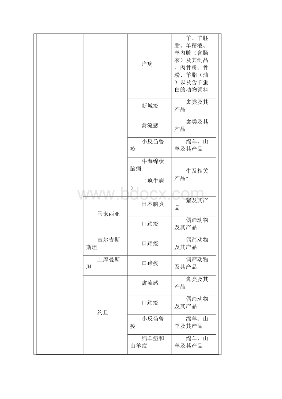 禁止从动物疫病流行国家地区输入的动物及其产品一览表更新汇编.docx_第3页