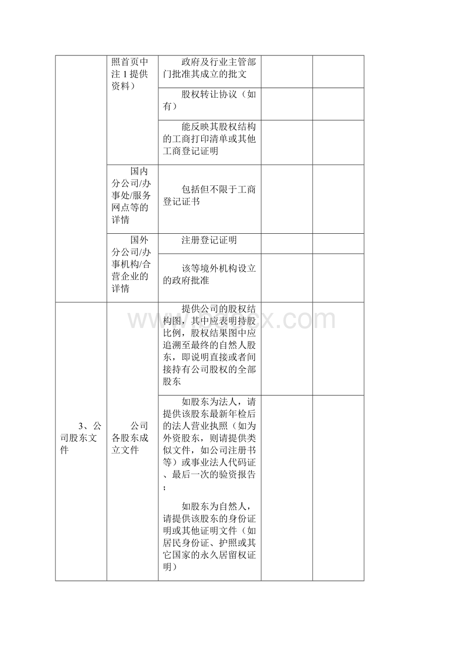 房地产项目尽调清单股权投资文档格式.docx_第3页