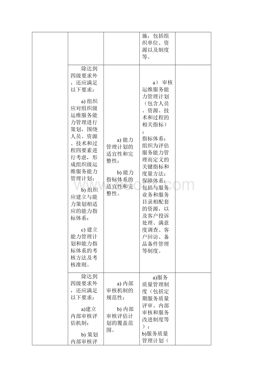 PG06运维服务能力成熟度模型检查表成熟度三级.docx_第3页