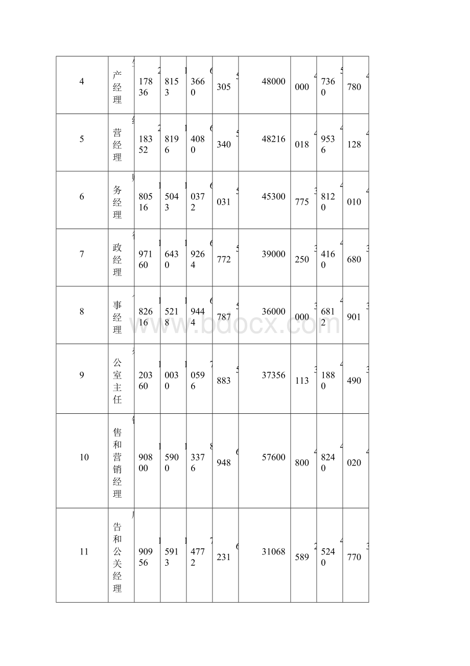 不同职位工种工资指导价位.docx_第2页