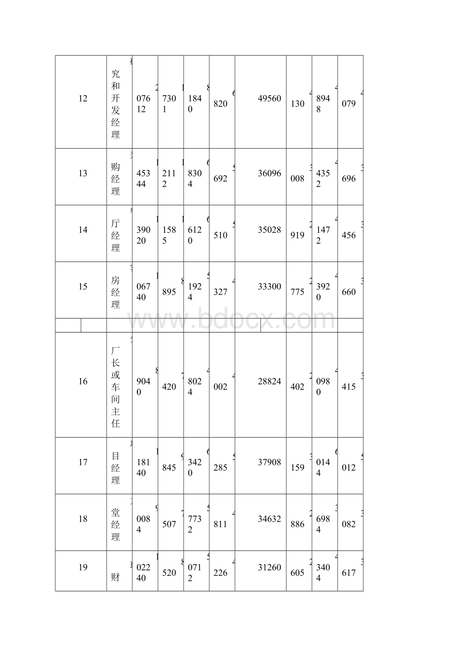 不同职位工种工资指导价位.docx_第3页