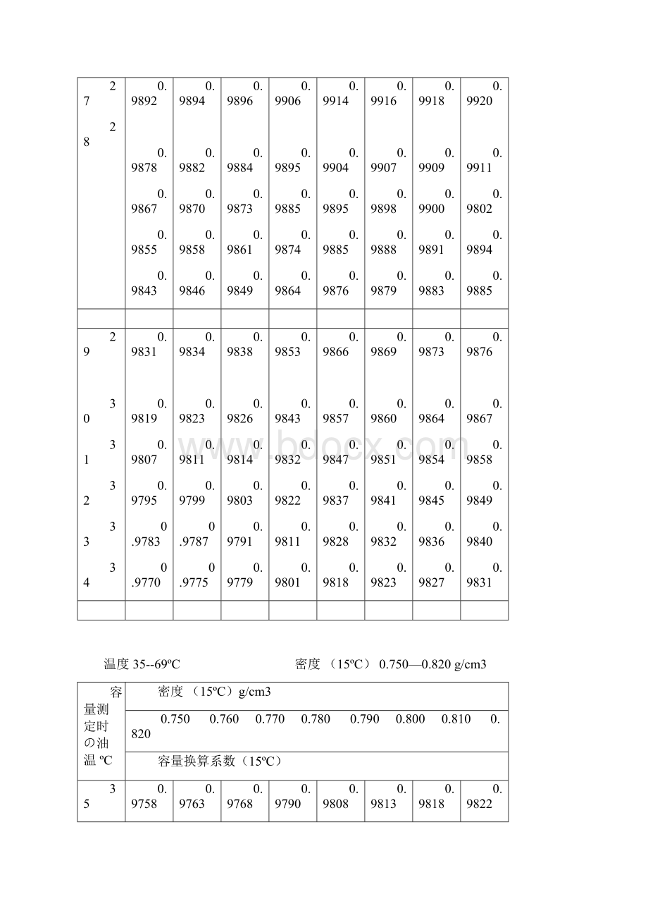 参考燃料油密度容量换算表.docx_第3页