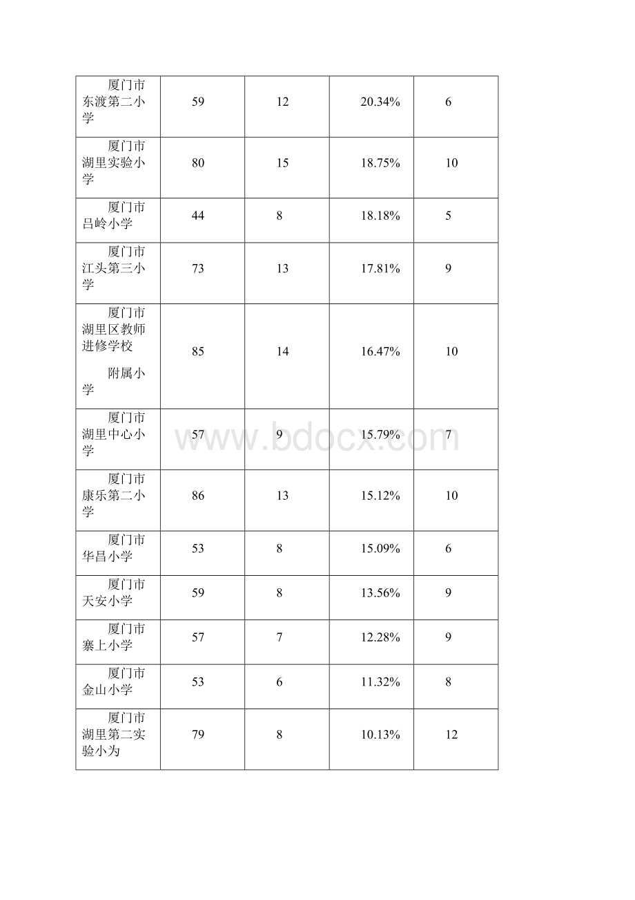 第三批区中小学幼儿园学科带头人 骨干教师培养对象可推荐名额.docx_第2页