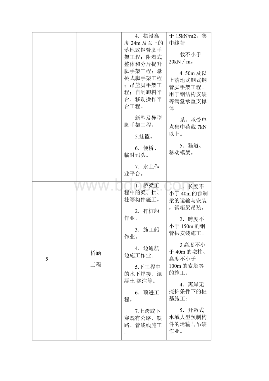 专项施工方案编审指导Word文件下载.docx_第3页