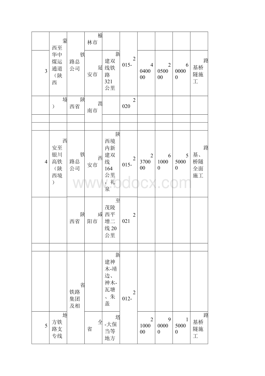 陕西省重点建设项目计划续建Word格式文档下载.docx_第2页