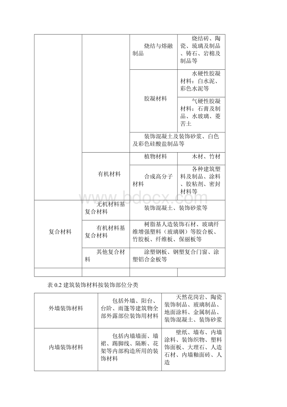 建 筑 装 饰 材 料 总 结要点Word下载.docx_第2页