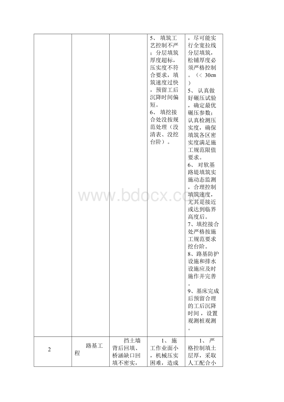 工程质量通病防治措施.docx_第2页