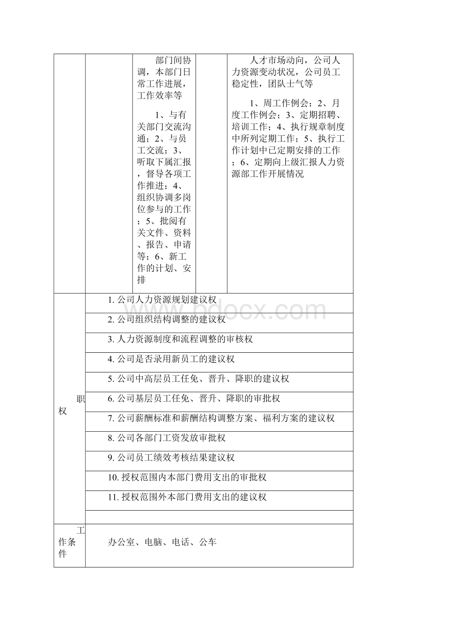 现有岗位岗位说明Word格式文档下载.docx_第2页