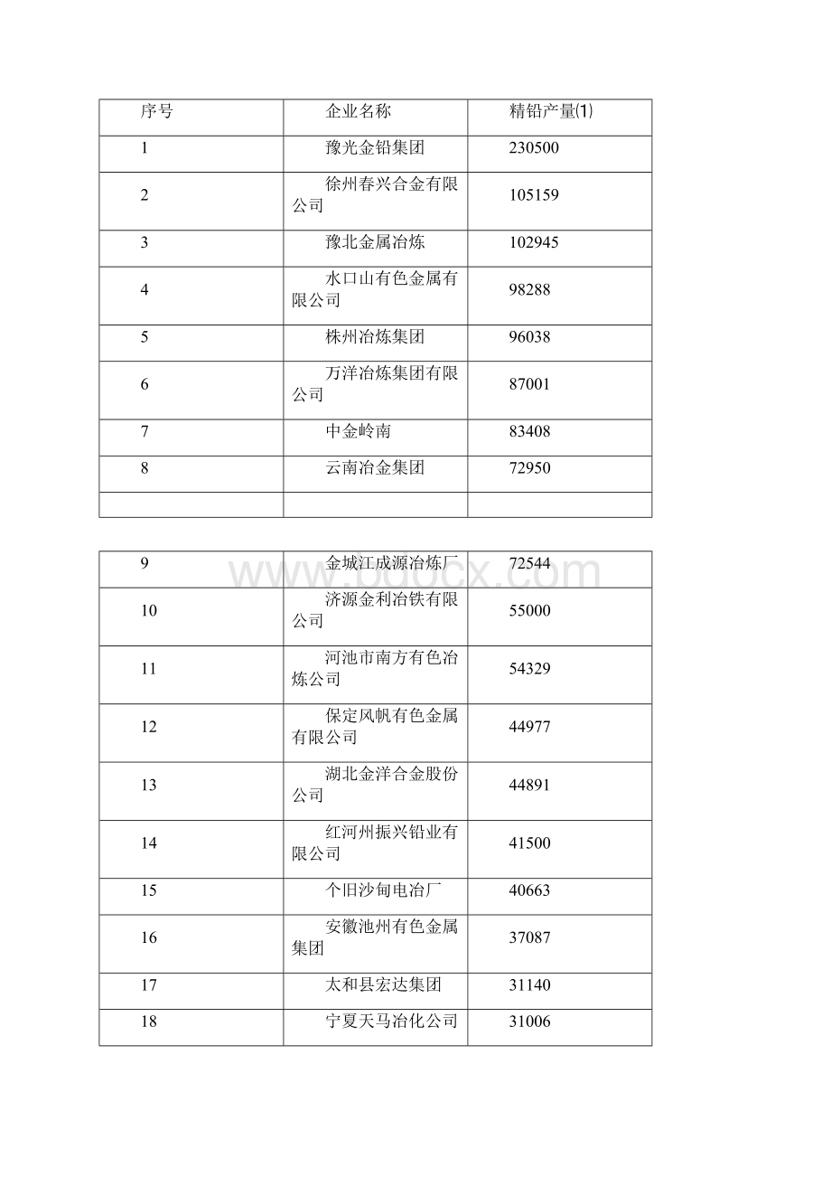 我国铅锌冶炼现状与技术发展方向.docx_第2页