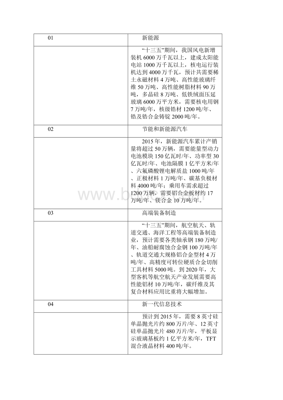 新材料产业十三五发展规划新材料产业发展重点有.docx_第3页