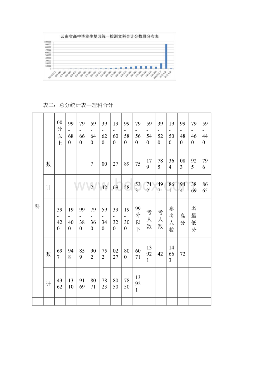 云南省第一次高中毕业生复习统一检测成绩分数段汇总结果.docx_第2页