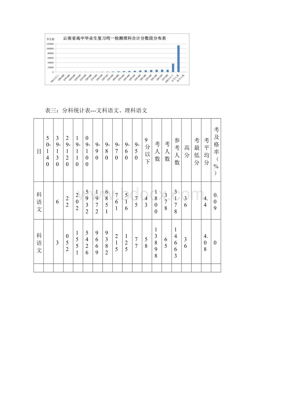 云南省第一次高中毕业生复习统一检测成绩分数段汇总结果.docx_第3页