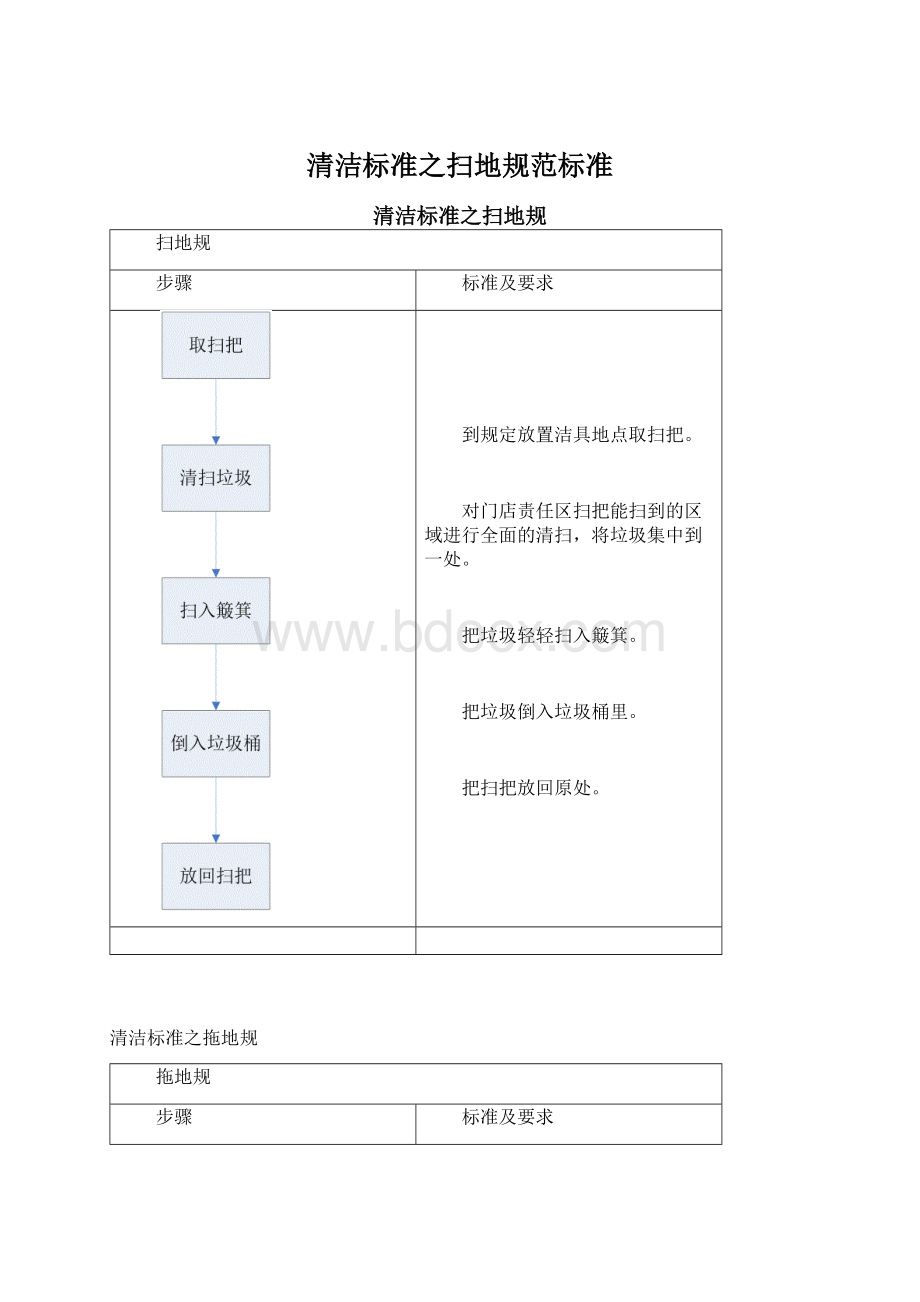 清洁标准之扫地规范标准.docx_第1页