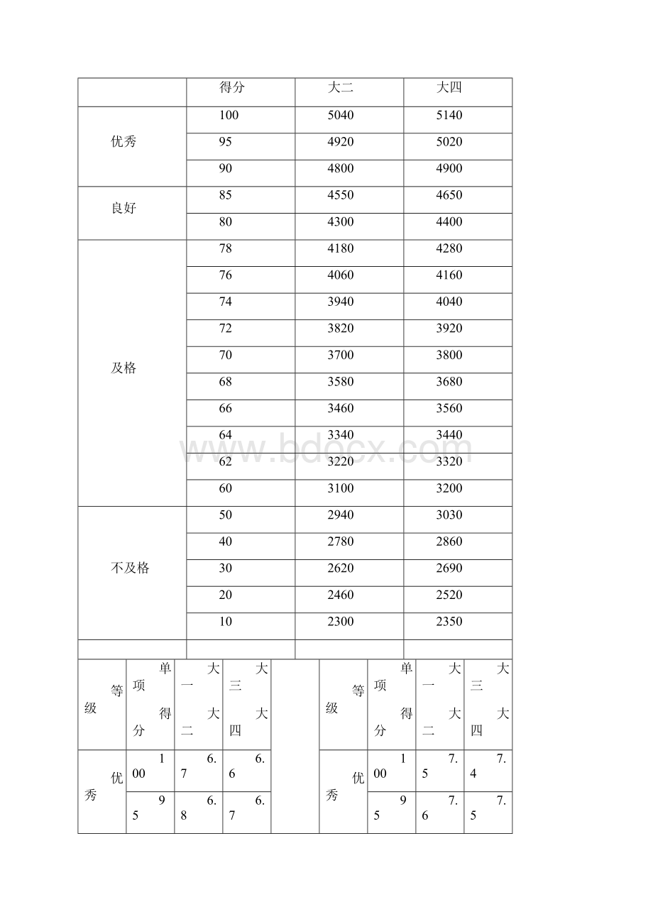 《国家大学生体质健康标准》评分标准Word格式.docx_第3页