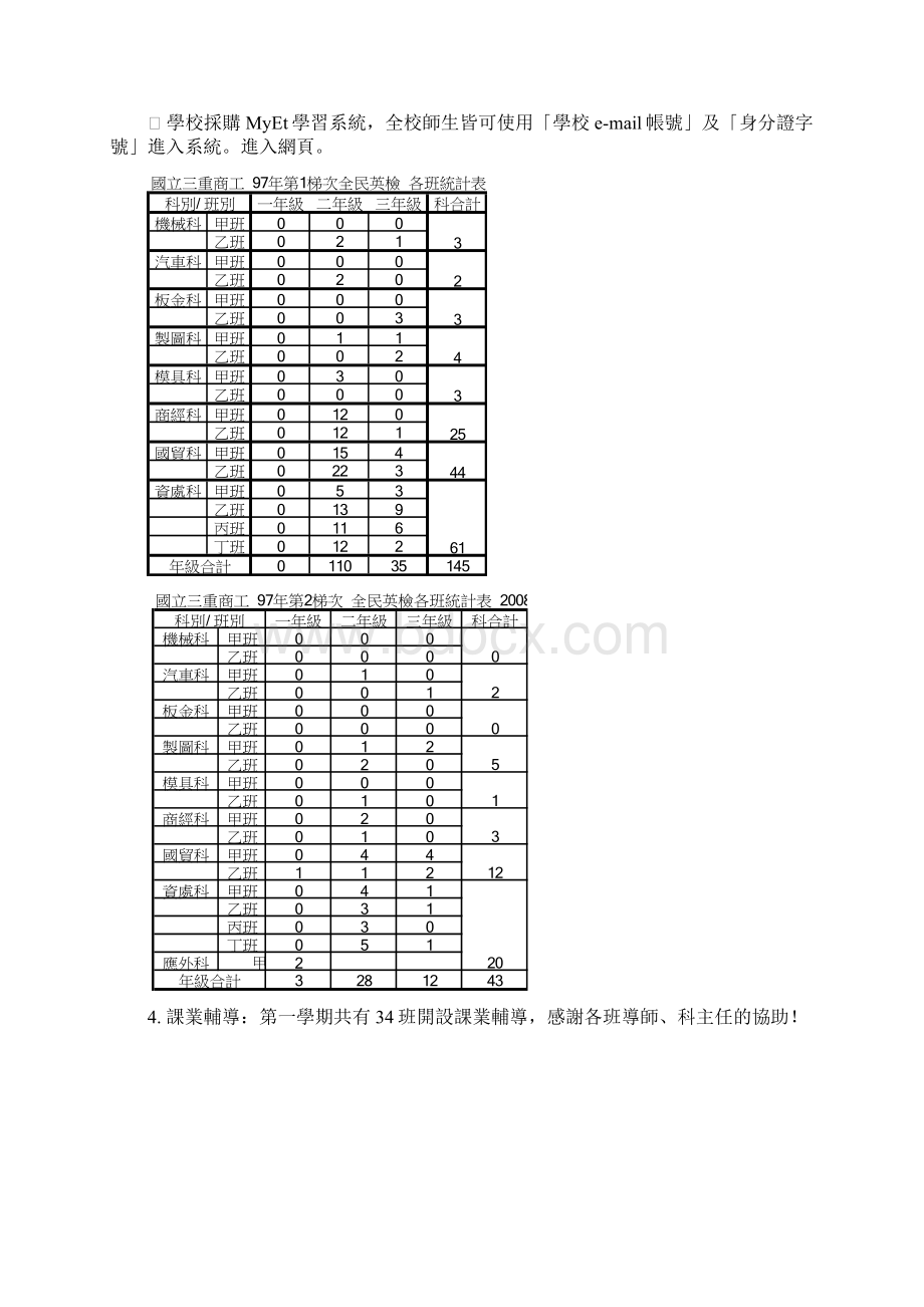 国立三重高级商工职业学校97学年度第一学期期末校务会议会前资料.docx_第2页