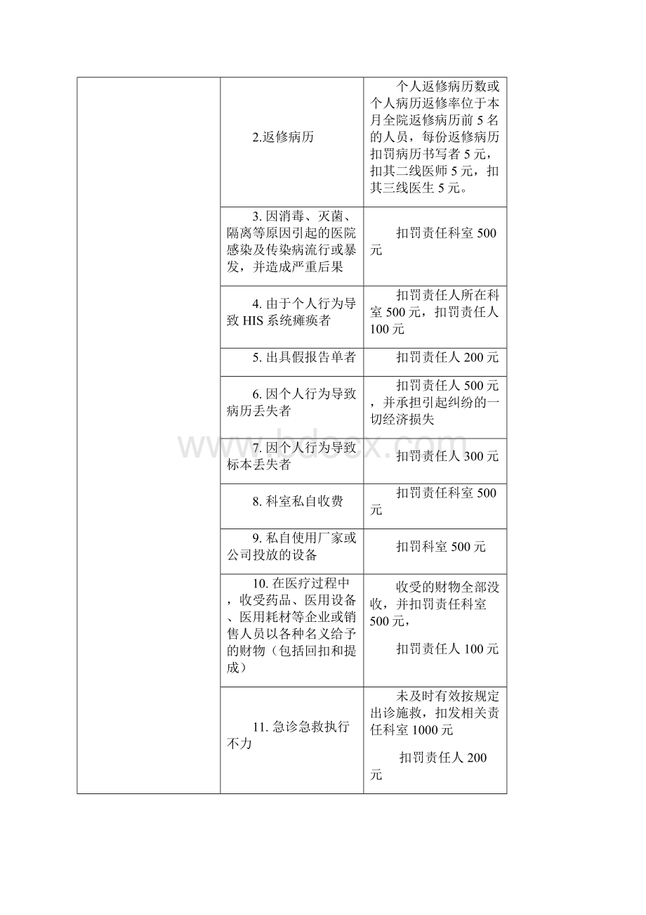 医疗质量考核标准Word文档下载推荐.docx_第2页