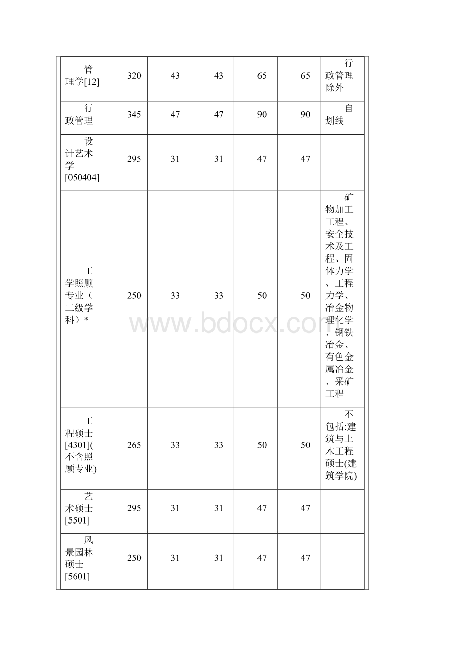 西安建筑科技大学往年复试分数线.docx_第3页