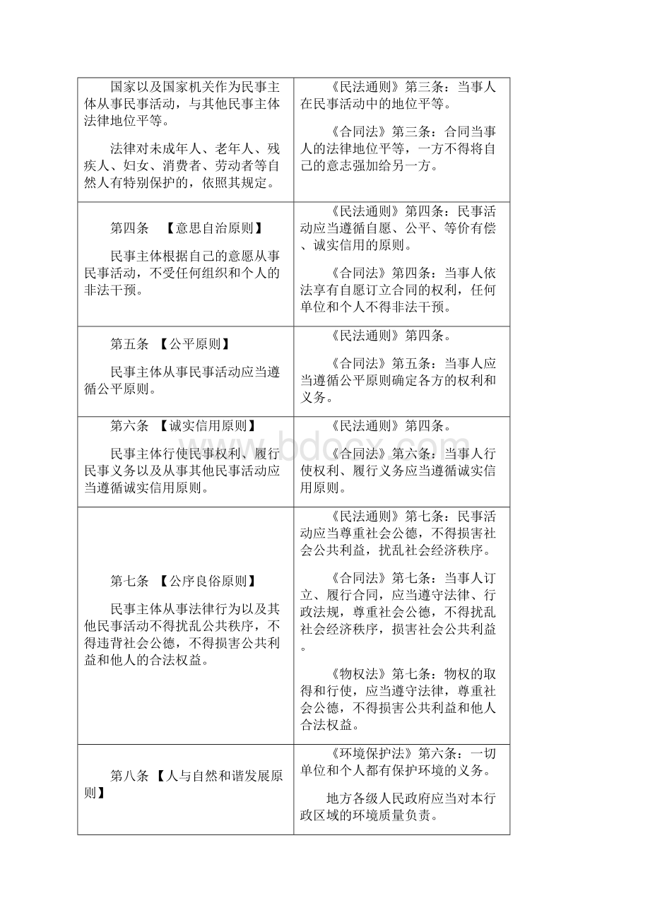 聚焦民法总则专家建议稿.docx_第2页