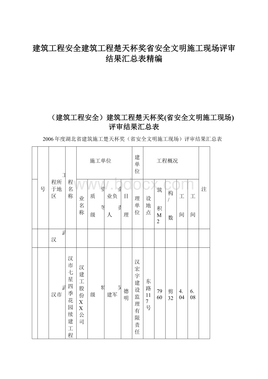 建筑工程安全建筑工程楚天杯奖省安全文明施工现场评审结果汇总表精编Word格式文档下载.docx_第1页