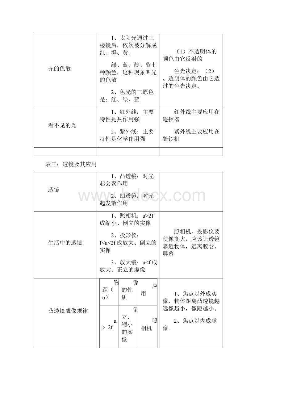 完整版初中物理知识点归纳表.docx_第3页