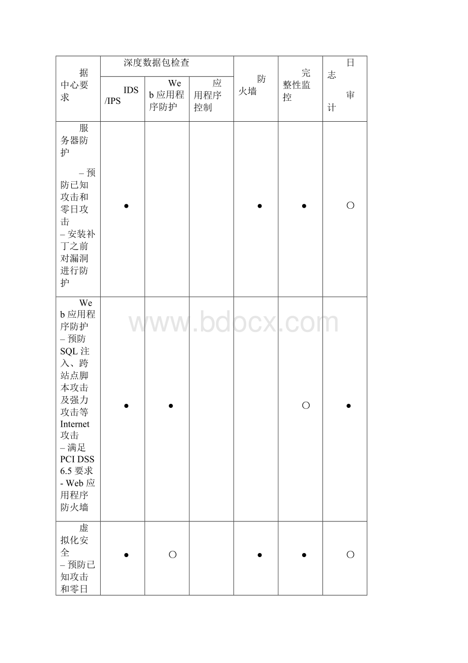 互联网服务器安全解决方案文档格式.docx_第3页