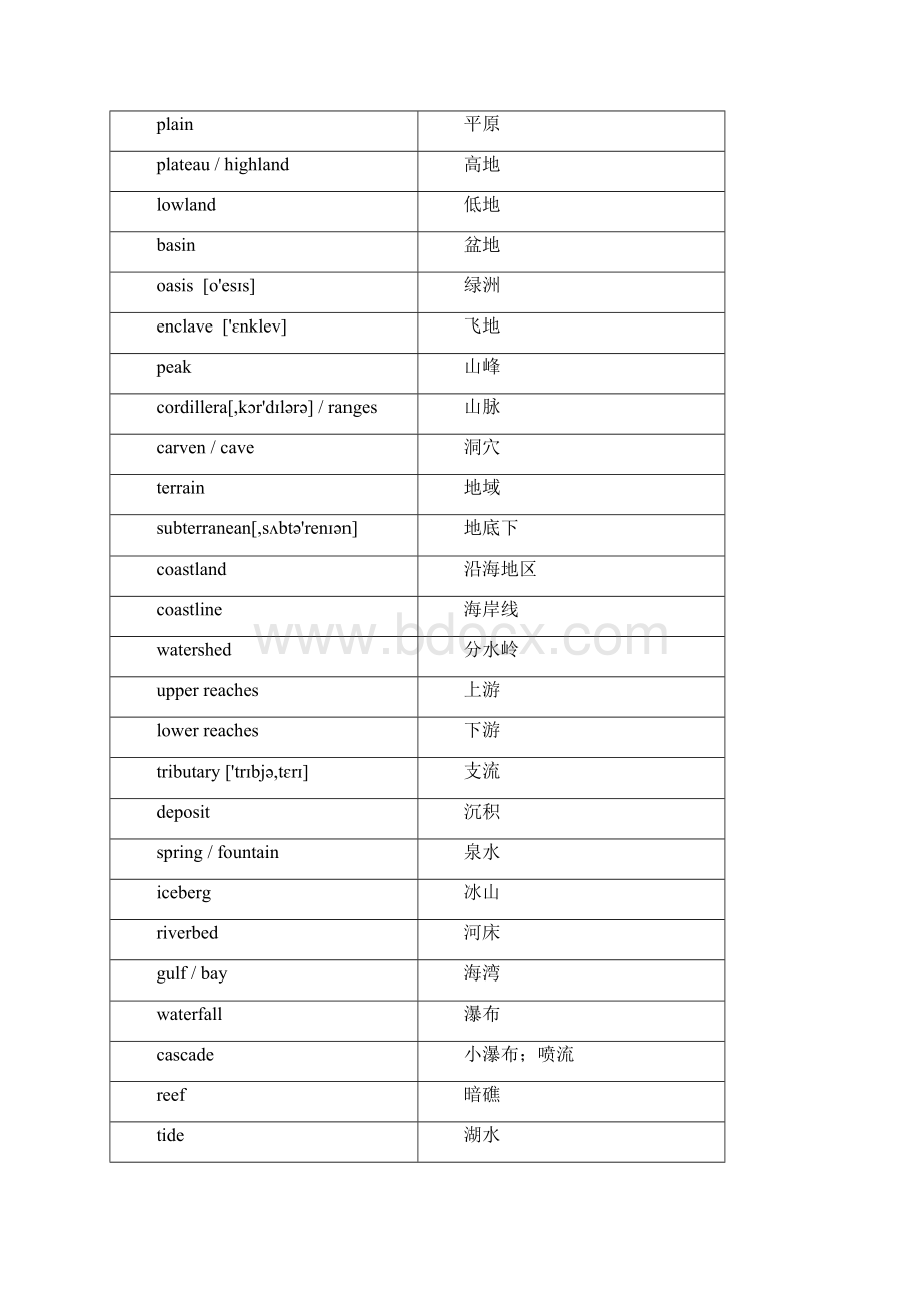 托福专业词汇Word格式.docx_第2页