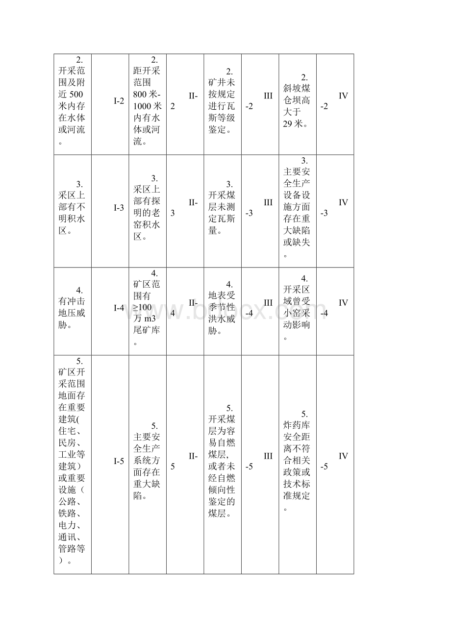 曲靖市地方煤矿重大危险源登记管理规定.docx_第3页