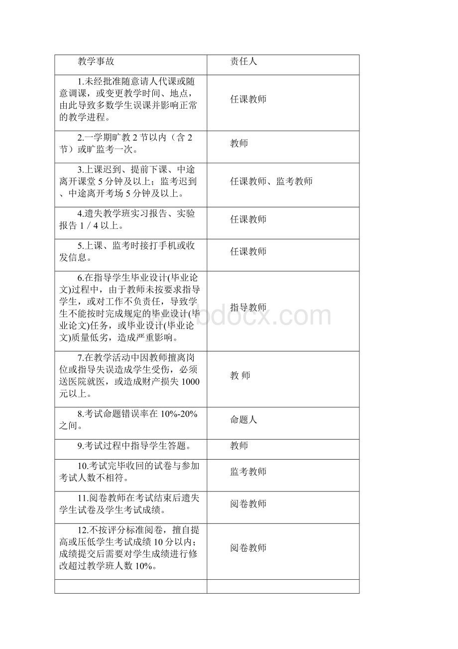 黄山学院教学事故认定及处理办法Word格式文档下载.docx_第3页