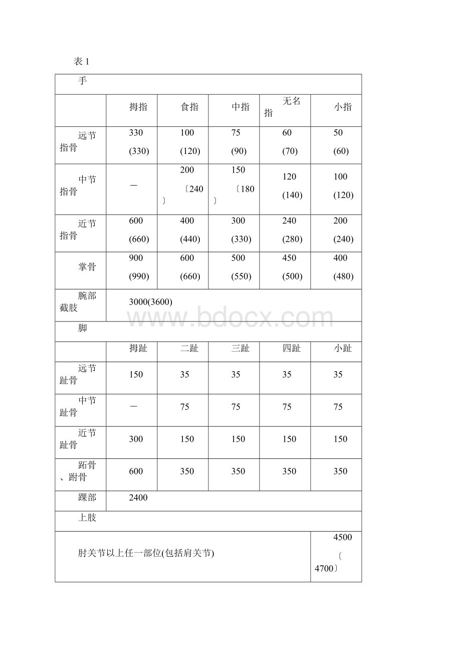 事故伤害损失工作日标准.docx_第2页