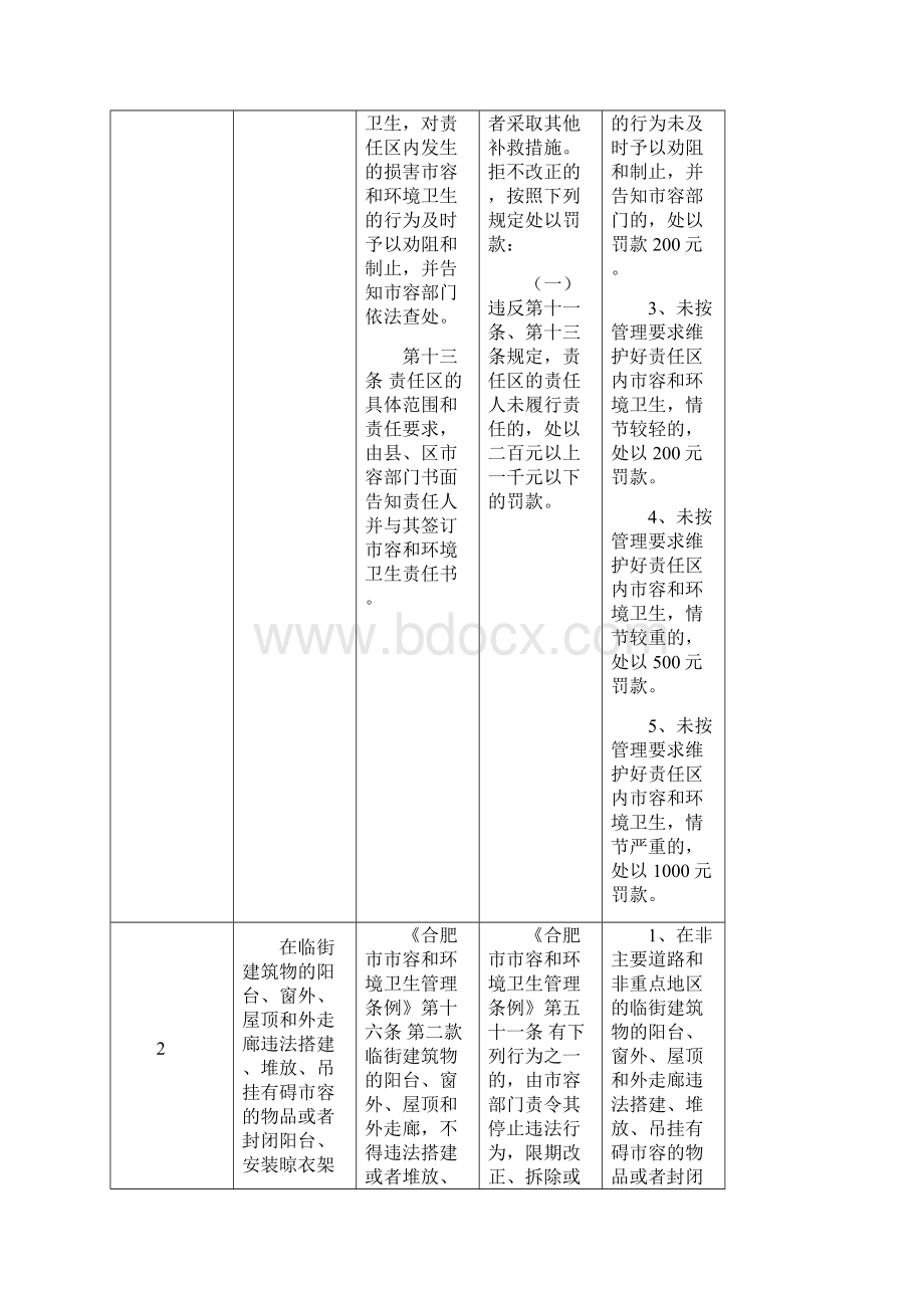 合肥市城市管理行政处罚自由裁量权参照执行标准.docx_第2页