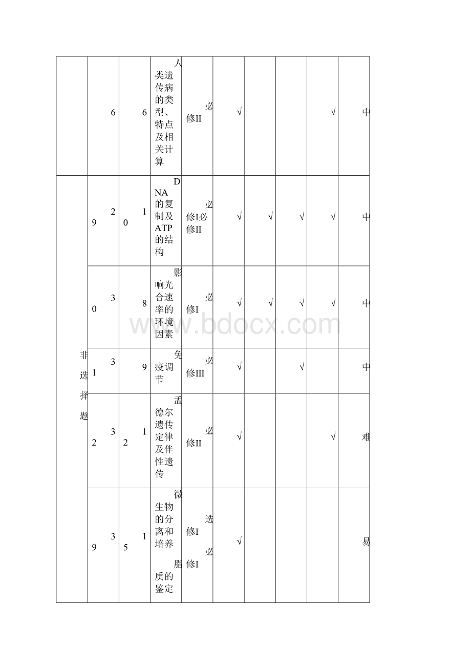 全国新课标卷双向细目表.docx_第2页