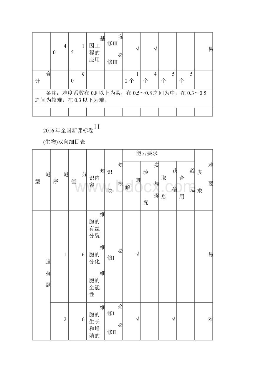 全国新课标卷双向细目表.docx_第3页