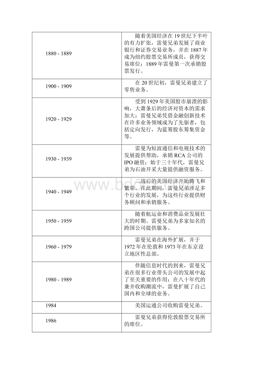 雷曼兄弟破产原因分析Word格式.docx_第2页